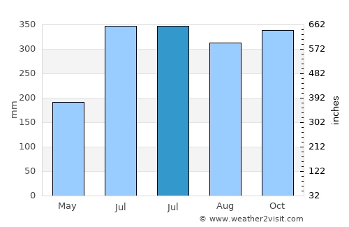 Banate average rain in July