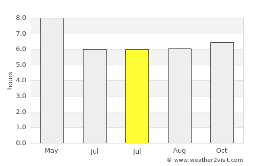 Banate average rain in July