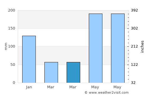 Banate average rain in March