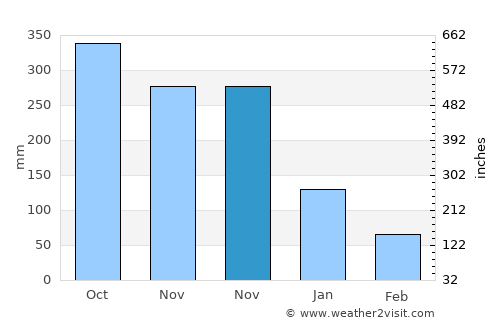 Banate average rain in November