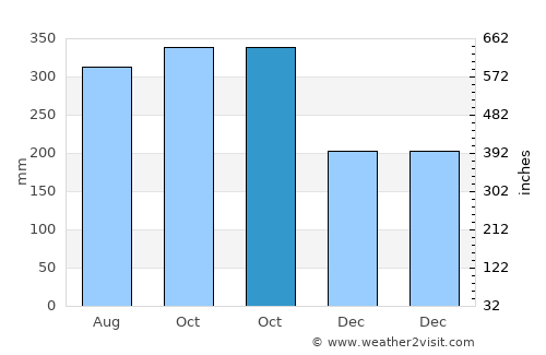 Banate average rain in October