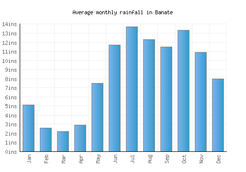 Banate monthly rainfall chart (inches)