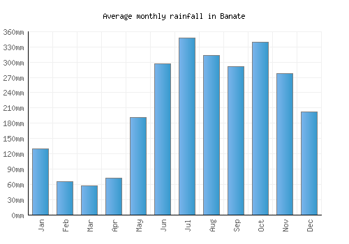 Banate monthly rainfall chart (mm)