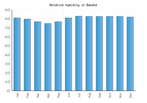 Banate relative humidity averages