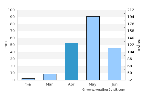 Bānāvar average rain in April