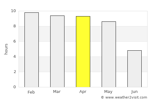 Bānāvar average rain in April