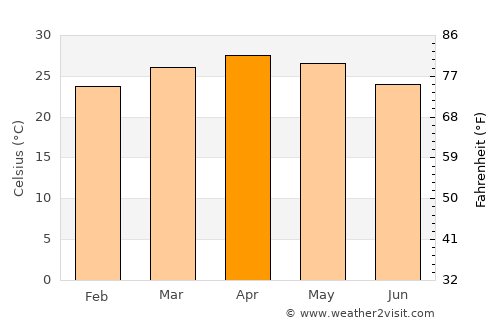 Bānāvar average temperature in April