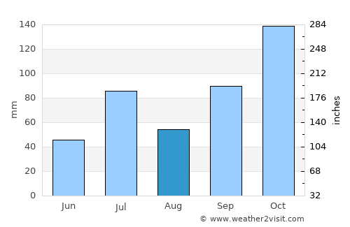 Bānāvar average rain in August