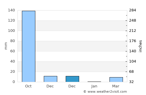 Bānāvar average rain in December