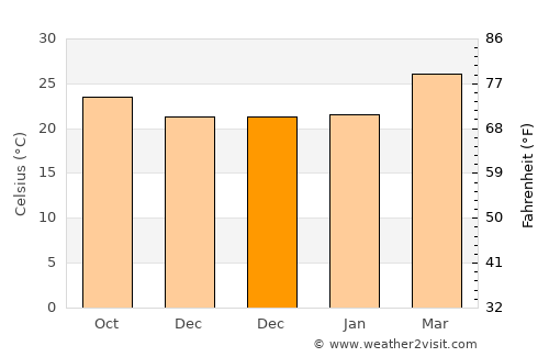 Bānāvar average temperature in December