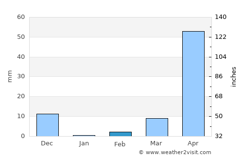Bānāvar average rain in February