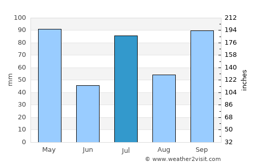 Bānāvar average rain in July