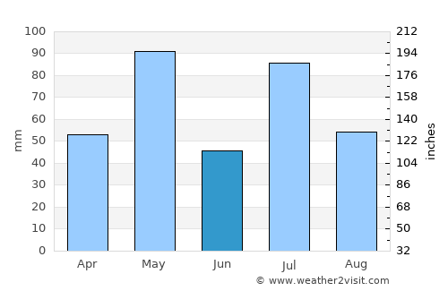 Bānāvar average rain in June