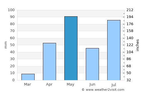 Bānāvar average rain in May