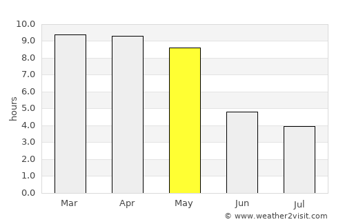 Bānāvar average rain in May