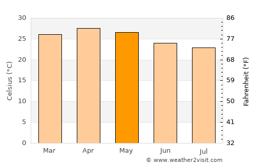 Bānāvar average temperature in May