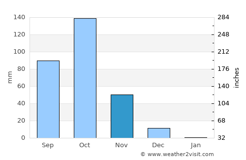 Bānāvar average rain in November