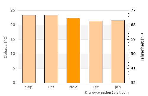 Bānāvar average temperature in November