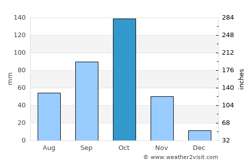 Bānāvar average rain in October