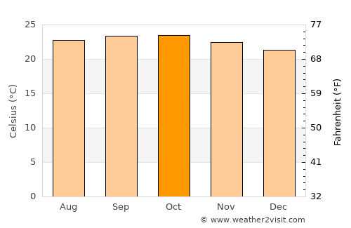 Bānāvar average temperature in October