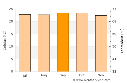 Bānāvar average temperature in September