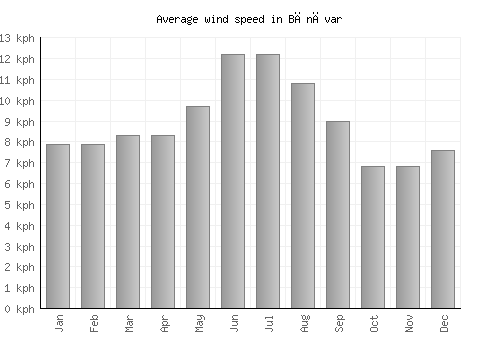 Bānāvar average winspeed by month (km/h)
