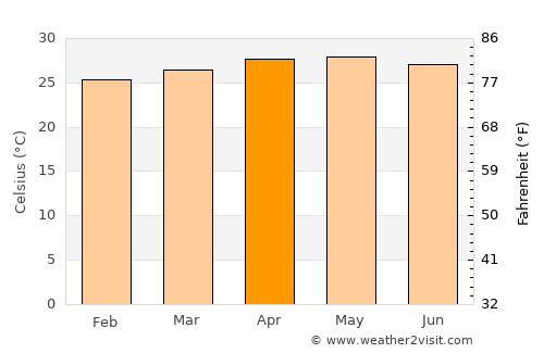 Banaybanay average temperature in April