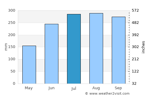Banaybanay average rain in July