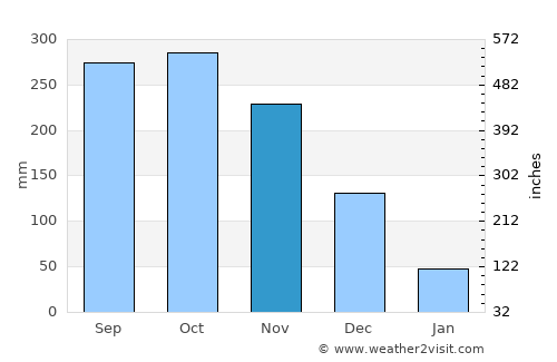 Banaybanay average rain in November