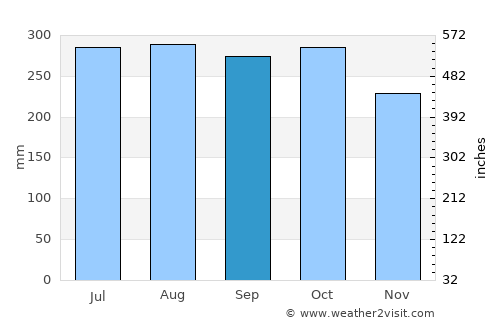 Banaybanay average rain in September