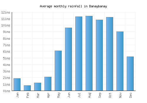 Banaybanay monthly rainfall chart (inches)