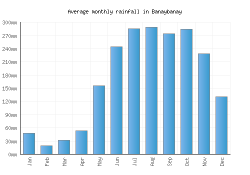 Banaybanay monthly rainfall chart (mm)