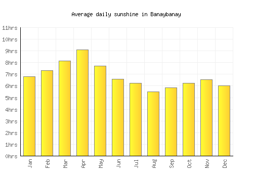 Banaybanay average daily sunshine chart