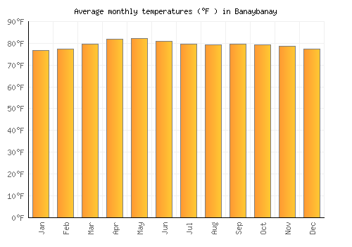 Banaybanay average temperature chart (Fahrenheit)