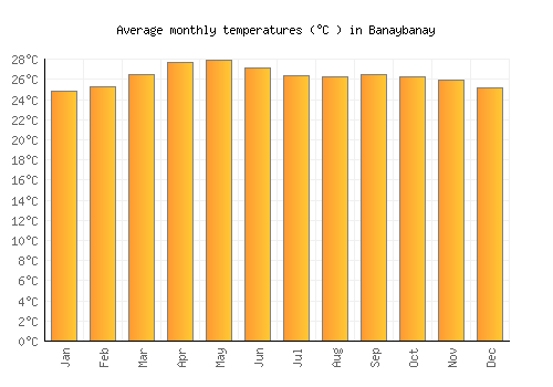 Banaybanay average temperature chart (Celsius)