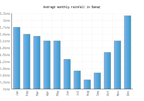 Banaz monthly rainfall chart (inches)