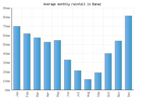 Banaz monthly rainfall chart (mm)