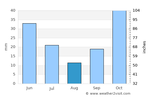 Banaz average rain in August