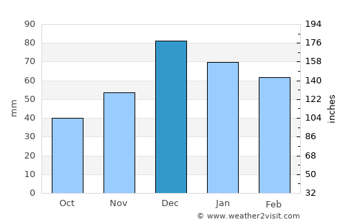 Banaz average rain in December