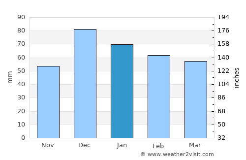 Banaz average rain in January