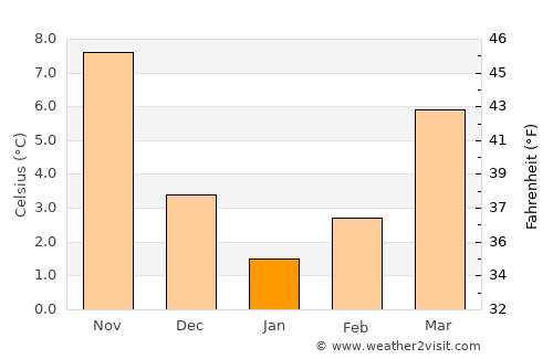 Banaz average temperature in January