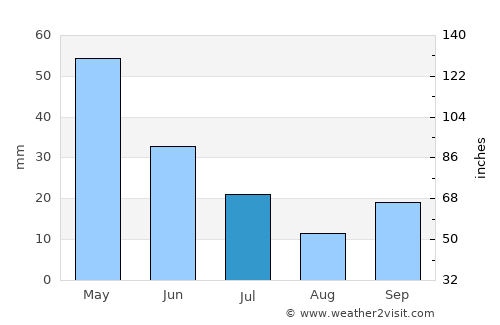 Banaz average rain in July