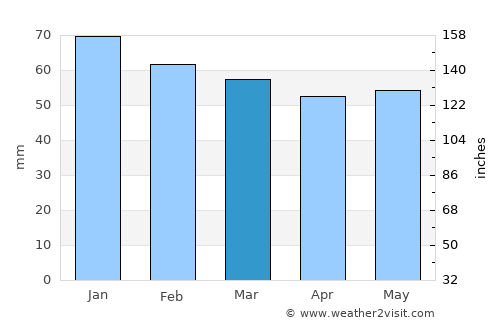 Banaz average rain in March