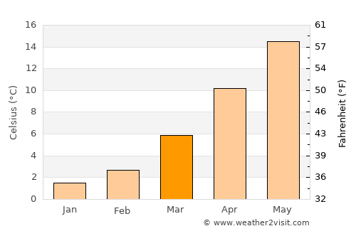 Banaz average temperature in March