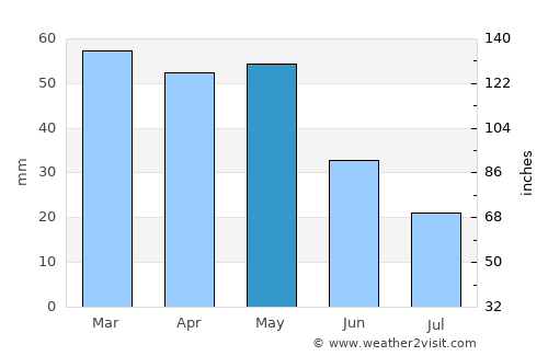 Banaz average rain in May