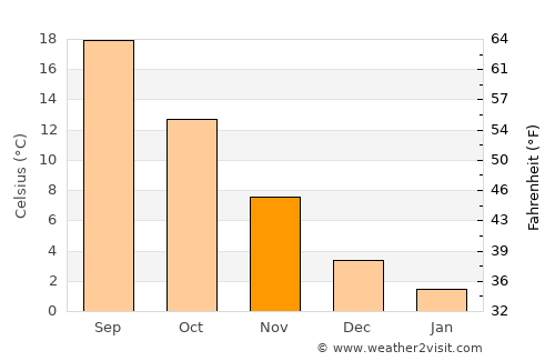 Banaz average temperature in November