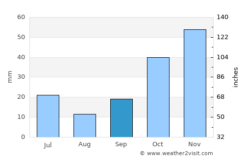 Banaz average rain in September