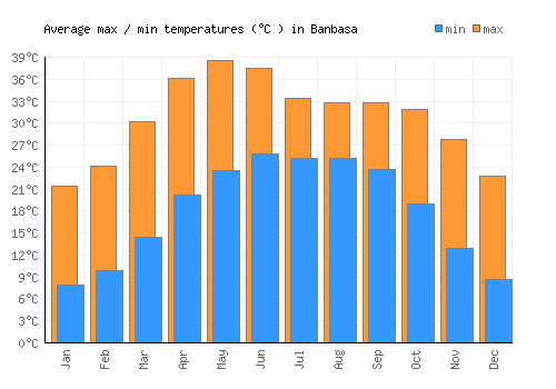 Banbasa average minimum / maximum temperatures (Celsius)