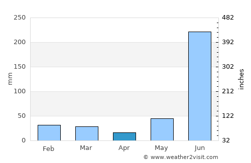 Banbasa average rain in April