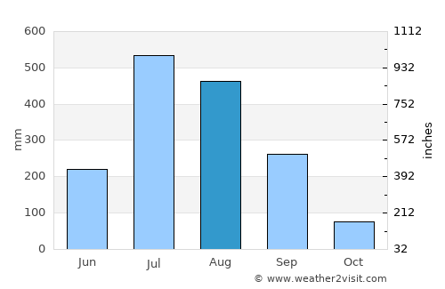 Banbasa average rain in August